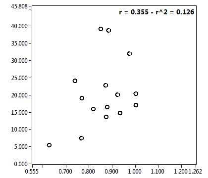 r = 0.355 - r^2 = 0.126