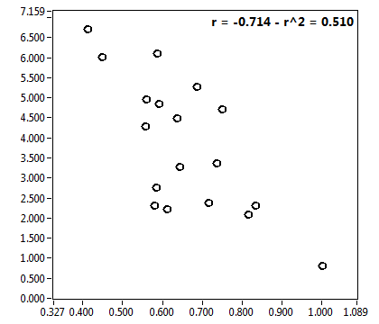 r = -0.714 - r^2 = 0.510
