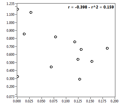 r = -0.398 - r^2 = 0.159