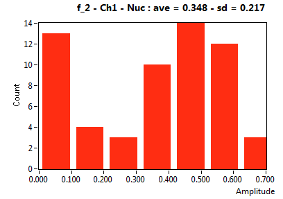 f_2 - Ch1 - Nuc : ave = 0.348 - sd = 0.217