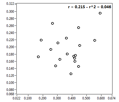 r = 0.215 - r^2 = 0.046