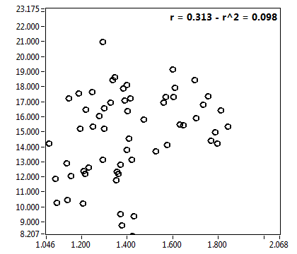 r = 0.313 - r^2 = 0.098