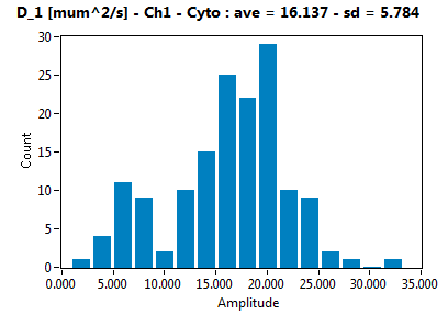 D_1 [mum^2/s] - Ch1 - Cyto : ave = 16.137 - sd = 5.784