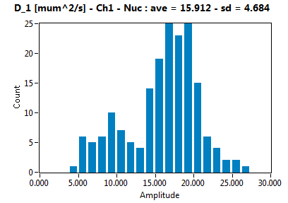 D_1 [mum^2/s] - Ch1 - Nuc : ave = 15.912 - sd = 4.684