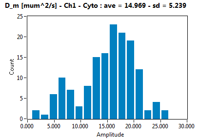 D_m [mum^2/s] - Ch1 - Cyto : ave = 14.969 - sd = 5.239