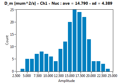 D_m [mum^2/s] - Ch1 - Nuc : ave = 14.790 - sd = 4.389