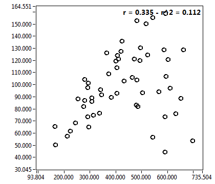 r = 0.335 - r^2 = 0.112