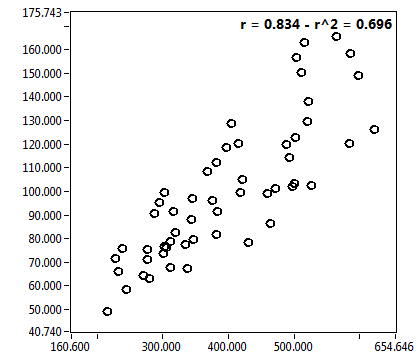 r = 0.834 - r^2 = 0.696
