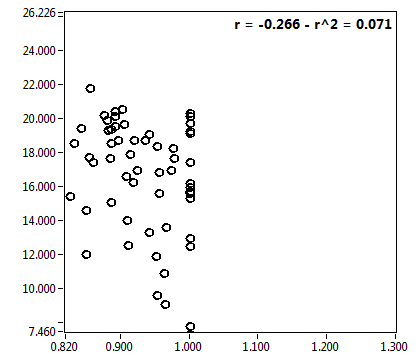 r = -0.266 - r^2 = 0.071