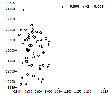 r = -0.090 - r^2 = 0.008