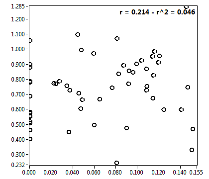 r = 0.214 - r^2 = 0.046