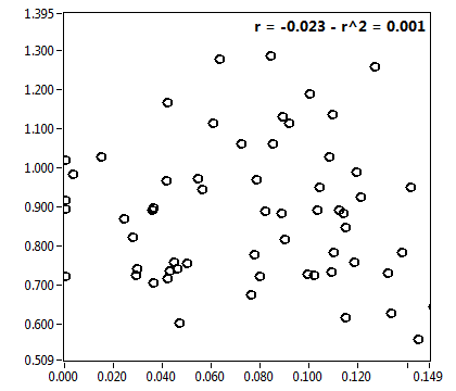 r = -0.023 - r^2 = 0.001