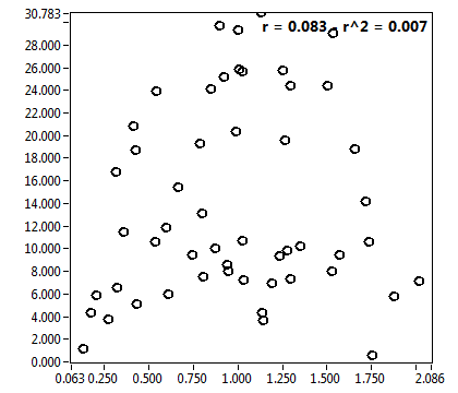 r = 0.083 - r^2 = 0.007