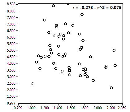 r = -0.273 - r^2 = 0.075