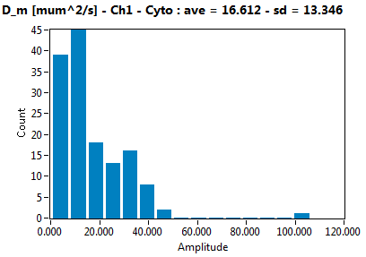 D_m [mum^2/s] - Ch1 - Cyto : ave = 16.612 - sd = 13.346