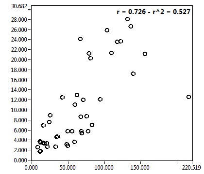 r = 0.726 - r^2 = 0.527