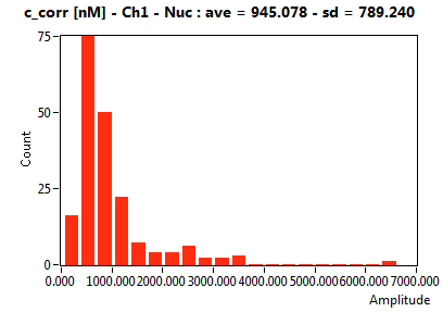 c_corr [nM] - Ch1 - Nuc : ave = 945.078 - sd = 789.240