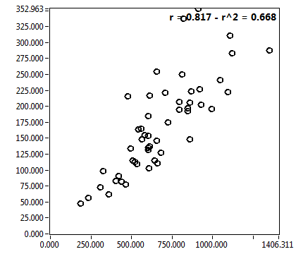 r = 0.817 - r^2 = 0.668