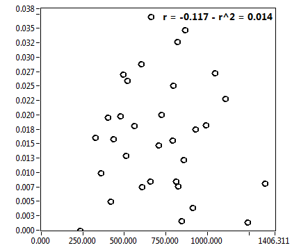 r = -0.117 - r^2 = 0.014