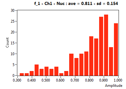 f_1 - Ch1 - Nuc : ave = 0.811 - sd = 0.154