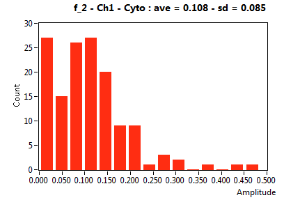 f_2 - Ch1 - Cyto : ave = 0.108 - sd = 0.085
