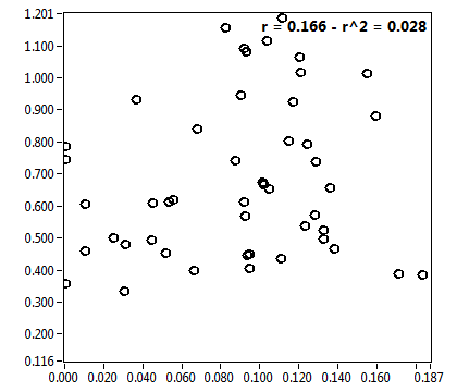 r = 0.166 - r^2 = 0.028
