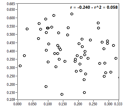 r = -0.240 - r^2 = 0.058