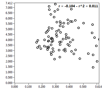 r = -0.104 - r^2 = 0.011
