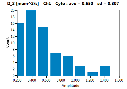 D_2 [mum^2/s] - Ch1 - Cyto : ave = 0.550 - sd = 0.307
