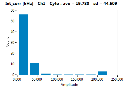 Int_corr [kHz] - Ch1 - Cyto : ave = 19.780 - sd = 44.509