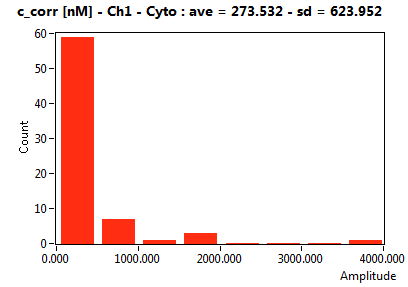 c_corr [nM] - Ch1 - Cyto : ave = 273.532 - sd = 623.952