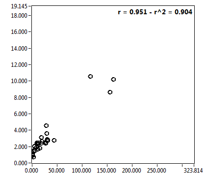 r = 0.951 - r^2 = 0.904