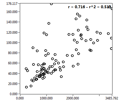 r = 0.716 - r^2 = 0.513