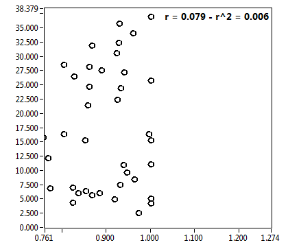 r = 0.079 - r^2 = 0.006