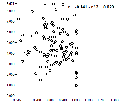 r = -0.141 - r^2 = 0.020