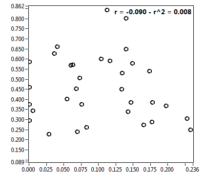 r = -0.090 - r^2 = 0.008
