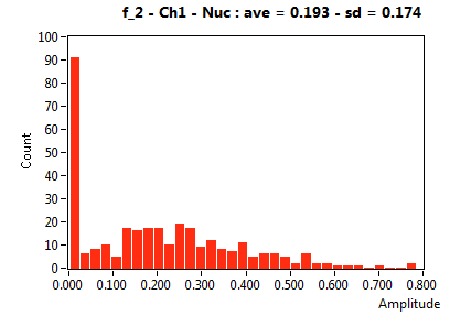 f_2 - Ch1 - Nuc : ave = 0.193 - sd = 0.174