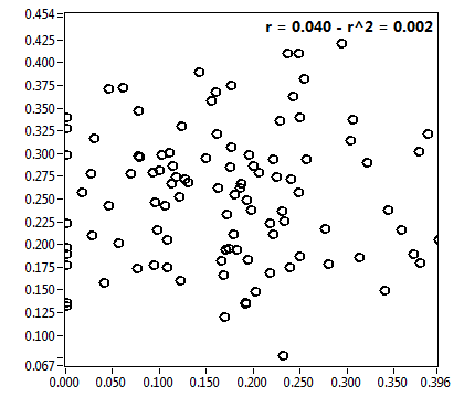 r = 0.040 - r^2 = 0.002