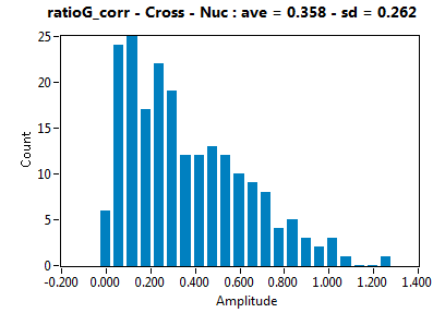 ratioG_corr - Cross - Nuc : ave = 0.358 - sd = 0.262
