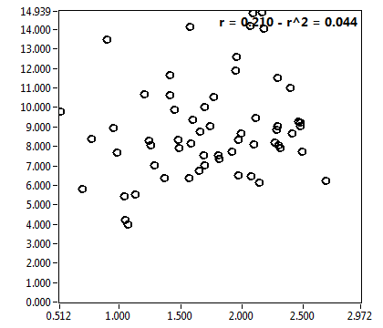 r = 0.210 - r^2 = 0.044