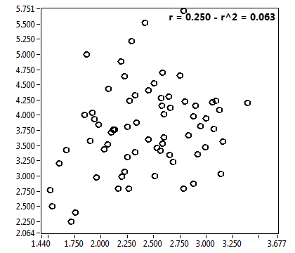 r = 0.250 - r^2 = 0.063