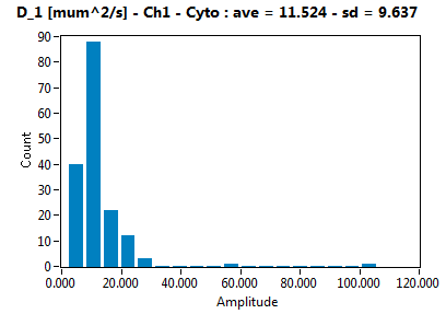 D_1 [mum^2/s] - Ch1 - Cyto : ave = 11.524 - sd = 9.637