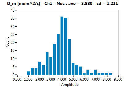 D_m [mum^2/s] - Ch1 - Nuc : ave = 3.880 - sd = 1.211