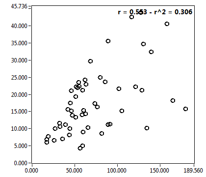 r = 0.553 - r^2 = 0.306