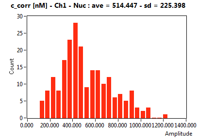 c_corr [nM] - Ch1 - Nuc : ave = 514.447 - sd = 225.398
