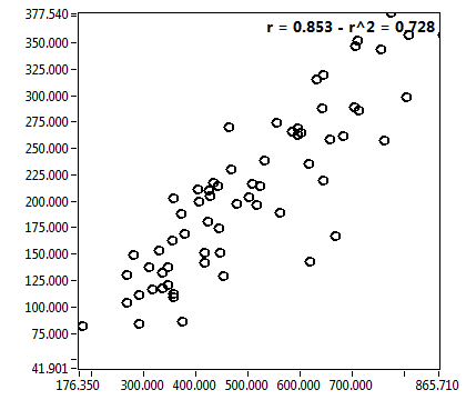 r = 0.853 - r^2 = 0.728