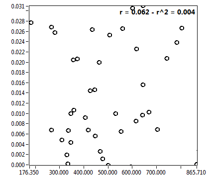 r = 0.062 - r^2 = 0.004