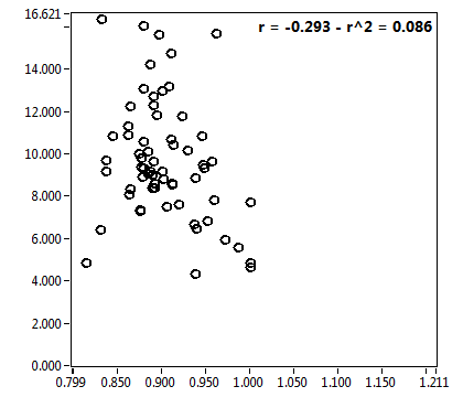r = -0.293 - r^2 = 0.086