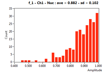 f_1 - Ch1 - Nuc : ave = 0.882 - sd = 0.102