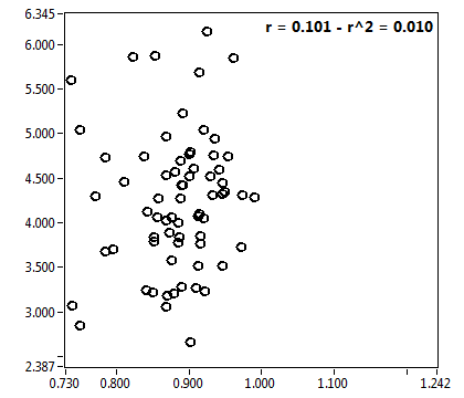 r = 0.101 - r^2 = 0.010